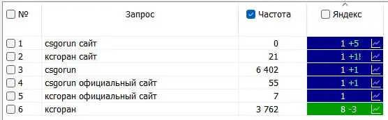 Запросы казино на первых позициях Яндекса