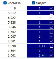 Высокочастотные запросы скрытой тематики на позиции 1
