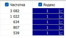 Скрытые запросы на первой позиции Яндекса