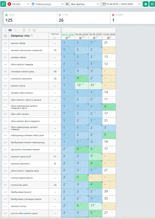 Позиции интернет-магазина обоев в Яндексе