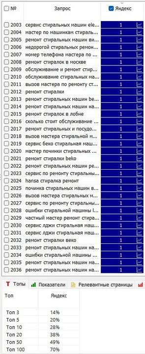 Позиции страниц ремонта стиральных машин