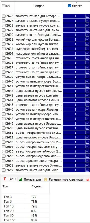 Позиции локальных страниц в Яндексе